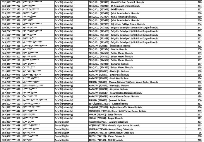 Konya'da norm fazlası öğretmen atama sonuçları (Kasım 2024) 15