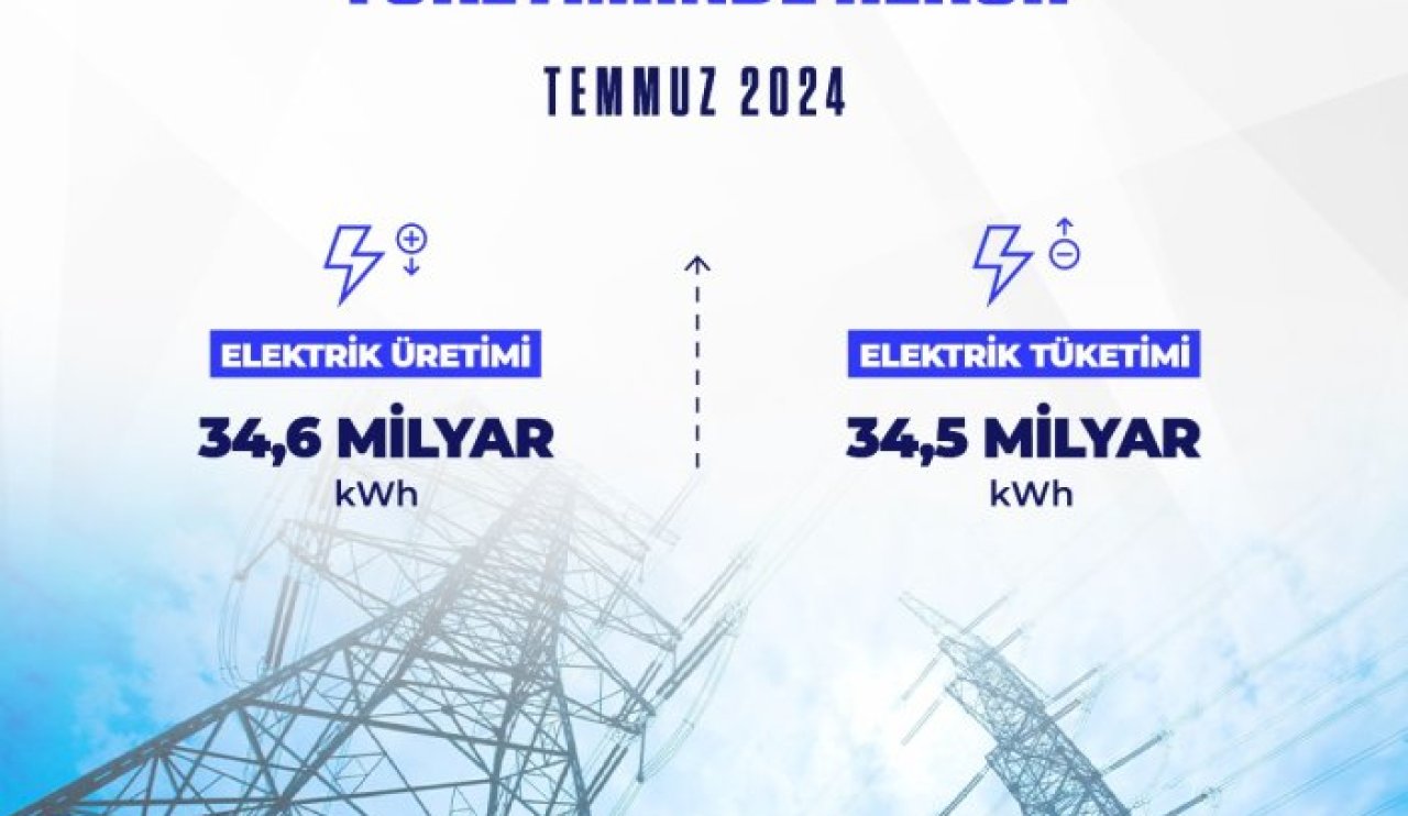 Elektrik üretim ve tüketiminde ayın rekoru