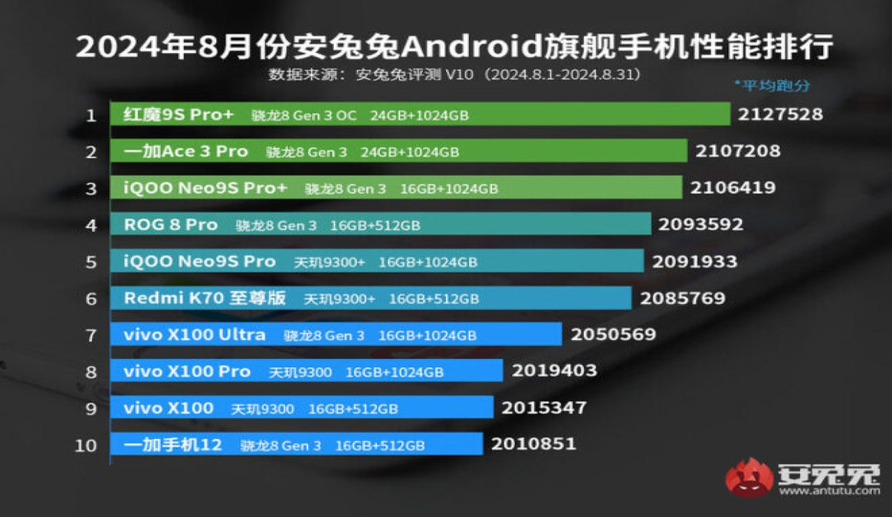 En güçlü Android telefonlar Ağustos 2024'te belli oldu